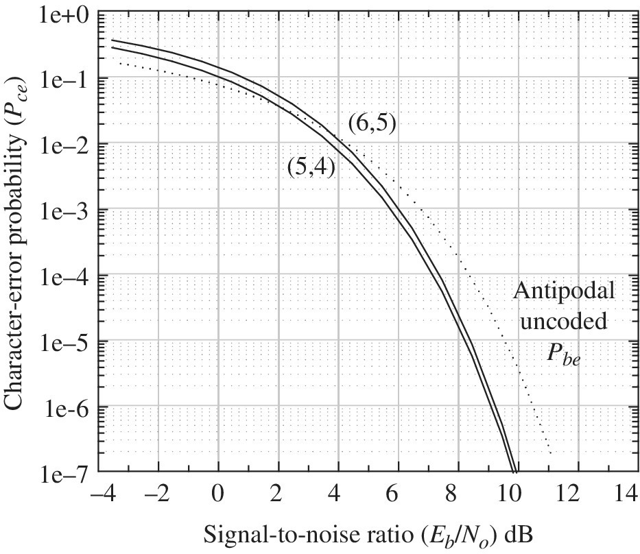 Graph of character-error probability vs. signal-to-noise ratio displaying 2 descending solid curves for (5,4) and (6,5), and a descending dashed curve representing the antipodal uncoded Pbe.