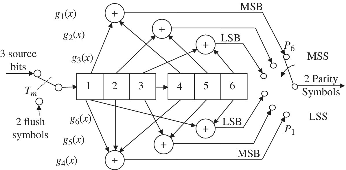 Schematic diagram illustrating a dual-3 convolutional encoder with linked boxes labeled 1, 2, 3, 4, 5, and 6 with 6 circles having a “+” sign interconnected by arrows.