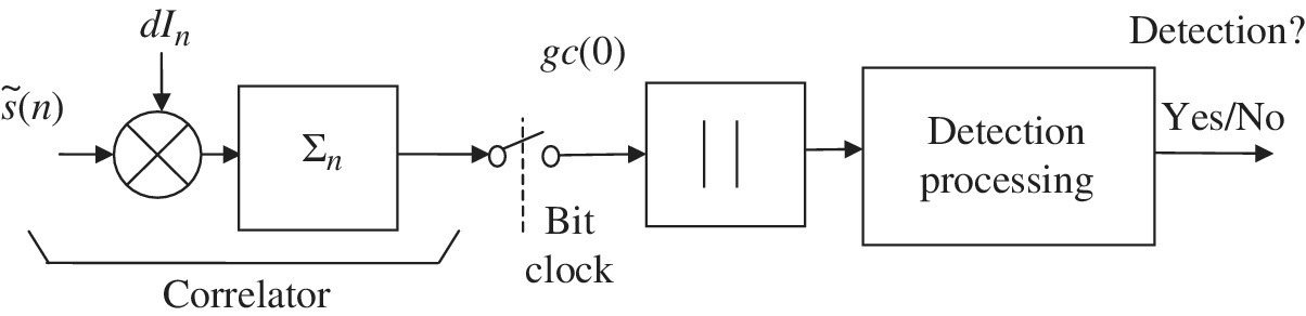 Schematic of BPSK acquisition correlator processing. It features the correlator, the bit clock, and the detection processing.