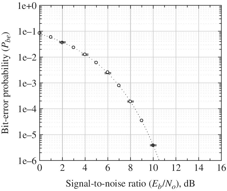 Graph of fixed-error Monte Carlo simulation of BPSK performance in AWGN channel illustrating a descending dotted curve plot with markers.