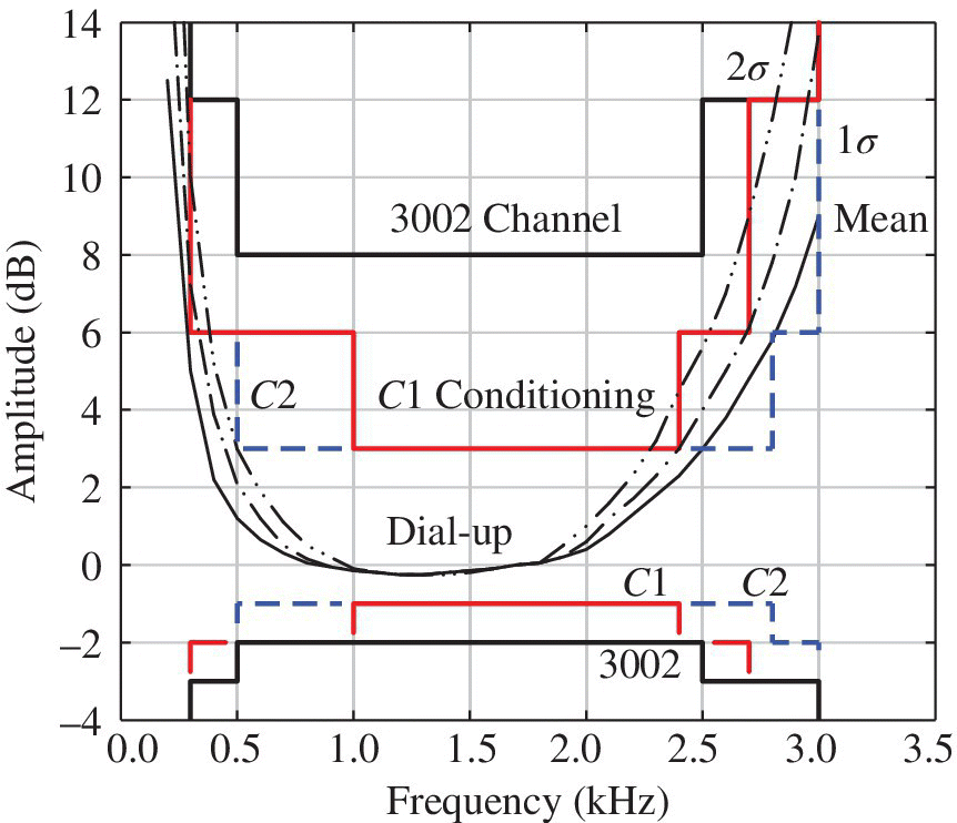 Graph illustrating dial-up line amplitude characteristics for 3002 connection with C1 and C2 conditioning represented by three square wave plots and solid and dashed-dotted curve plots for dial-up.