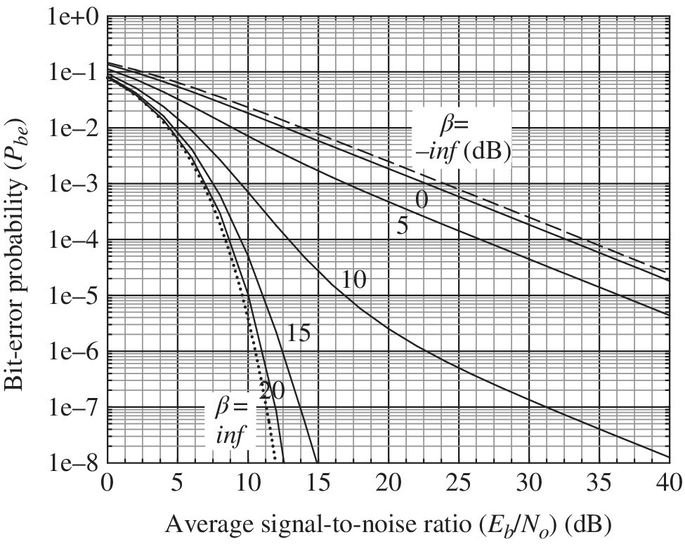 Graph of average signal-to-noise ratio vs. bit-error probability illustrating 7 descending plots of solid, dashed, and dotted with labels β=–inf (dB), 0, 5, 10, 15, and 20.