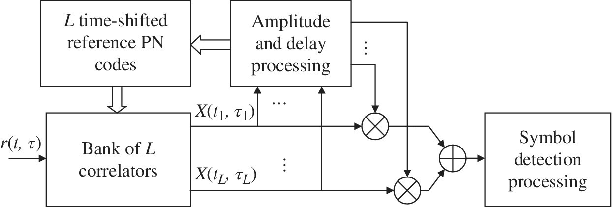 Schematic of RAKE correlator processing of signals in frequency selective fading channels illustrating 4 boxes connected by arrows with labels L time-shifted reference PN codes, bank of L correlators, etc.