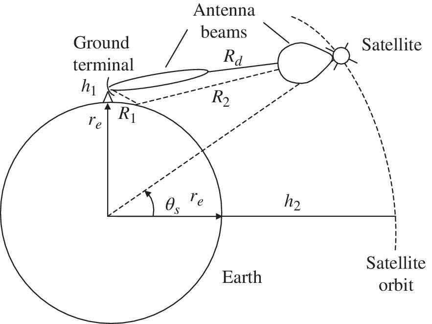 Illustration of communication link with single ray reflection from the Earth’s surface with parts labeled ground terminal, antenna beams, satellite, satellite orbit, and Earth.