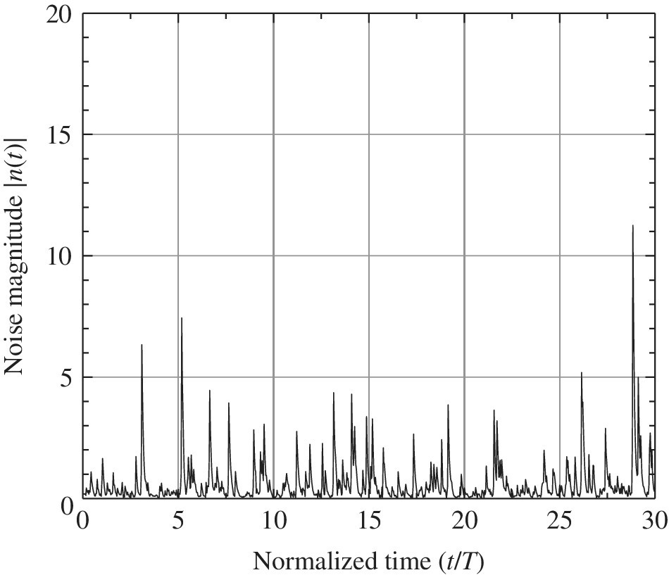 Graph of normalized time vs. noise magnitude displaying the spectrum of channel impulse noise record with Vd = 6 dB.