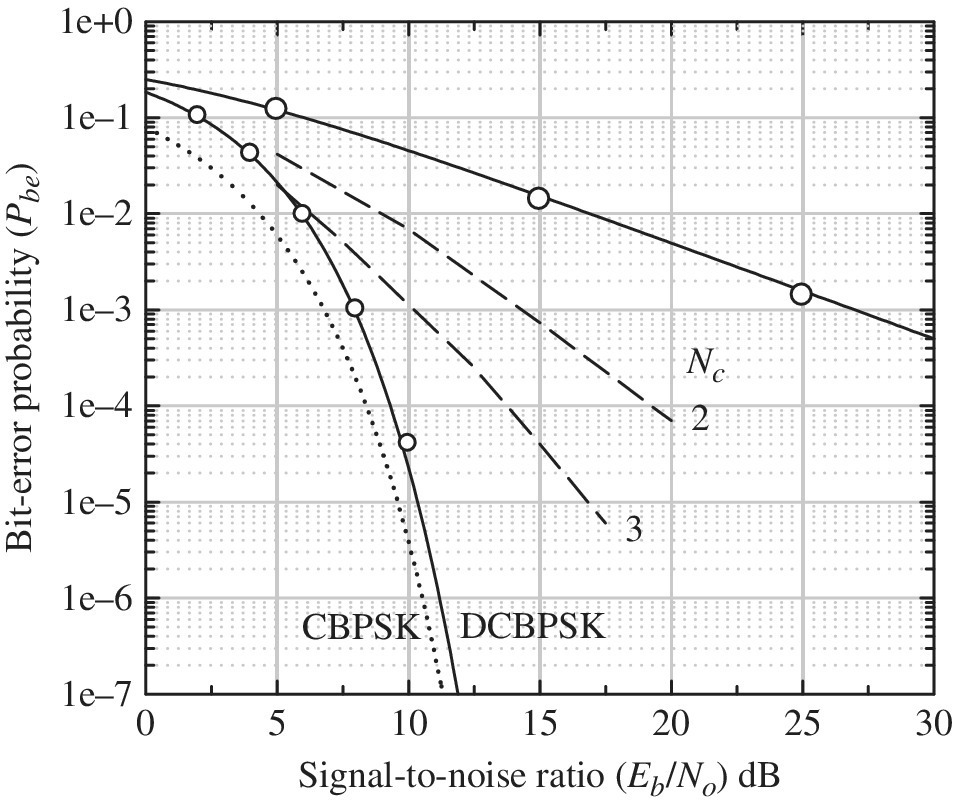 Graph of signal-to-noise ratio vs. bit-error probability displaying the performance of frequency-hopped DCBPSK waveform, with downward lines.