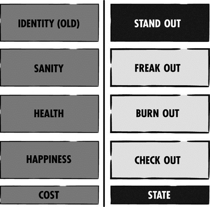 Diagram shows four states and its respective costs, such as, check out: happiness, burn out: health,  freak out: sanity and stand out: identity (old).