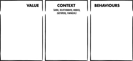 Image shows three empty boxes, labelled as value, context (work, relationships, hobbies, customers, financial) and behaviours, respectively.