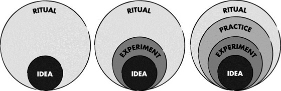 Three concentric circle diagrams: first shows idea (inner circle) and ritual (outer circle), second shows idea, experiment and ritual (arranged from inner to outer) and third shows idea, experiment, practice and ritual (arranged from inner to outer).