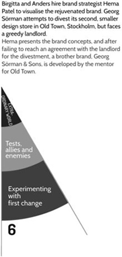 Diagram shows section of three concentric circles labelled as extra-ordinary world, tests, allies and enemies and experimenting with first change from innermost to outer. The text reads, ‘Birgitta and Anders hire brand strategist Hema Patel to visualise the rejuvenated brand. Georg Sörman attempts to divest its second, smaller design store in Old Town, Stockholm, but faces a greedy landlord. Hema presents the brand concepts, and after failing to reach an agreement with the landlord for the divestment, a brother brand, Georg Sörman & Sons, is developed by the mentor for Old Town.’