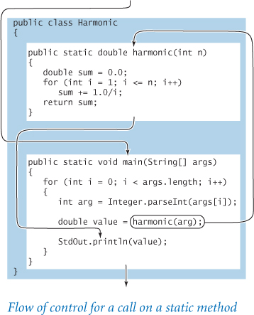 A program depicts the flow of control for a call on a static method.