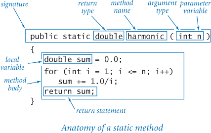 The Anatomy of a static method is displayed