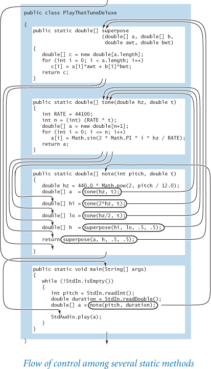 A program depicts the flow of control among several static methods.