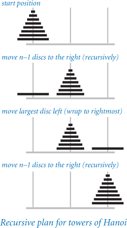 An illustration with four sections shows the recursive plan for towers of Hanoi.