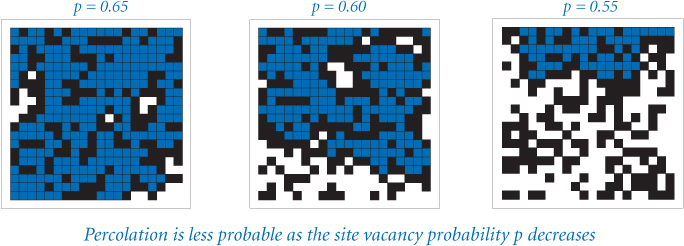 An illustration with three sections shows the decrease in percolation with the decrease in site vacancy probability p.