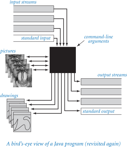 An illustration depicts the birds-eye view of a java program (revisited again).