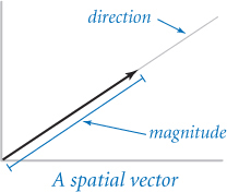 A graph depicts a spatial vector.