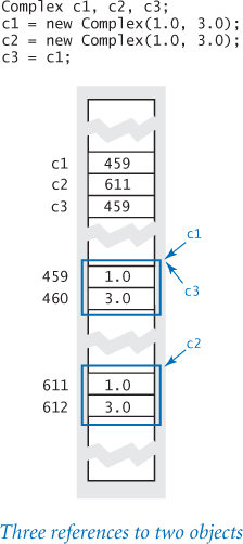 A set of statements and the representation of an array depict three references to two objects.