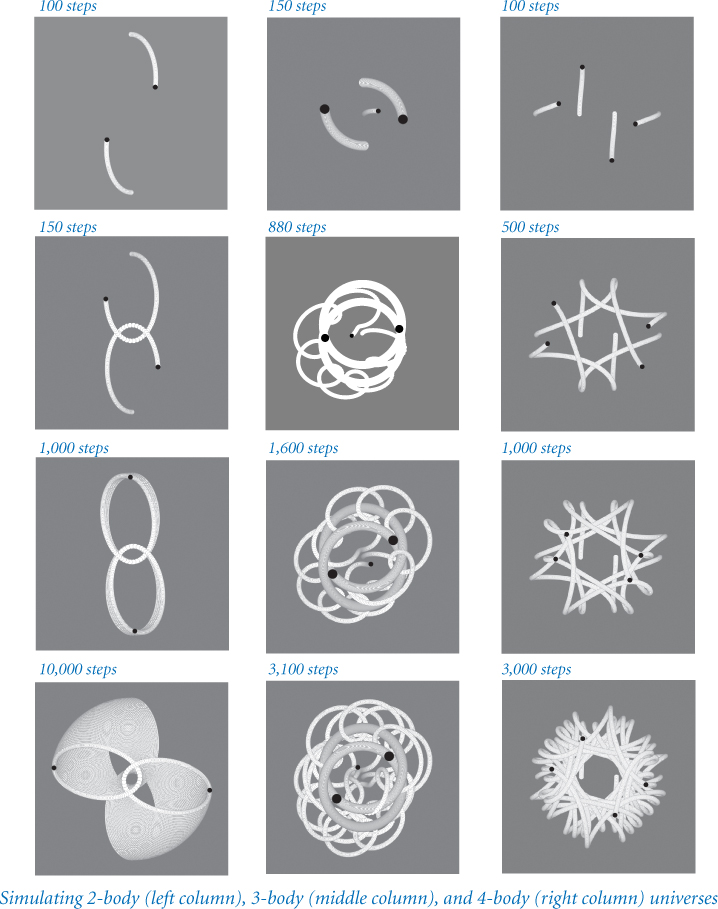 An illustration with series of figures arranged in the three columns depicts simulations in 2-body, 3-body, and 4-body universes.