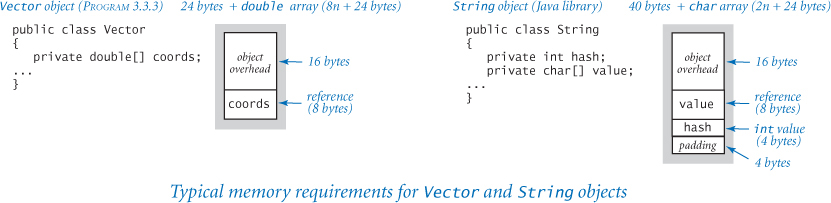 An illustration with two sections depicts the typical memory requirements for vector and string objects.