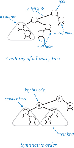 The anatomy of a binary tree and the symmetric order are shown.