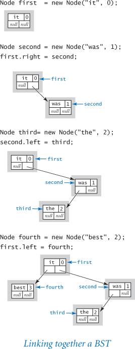 An illustration of a series of statements and nodes depicts the linking together a BST.