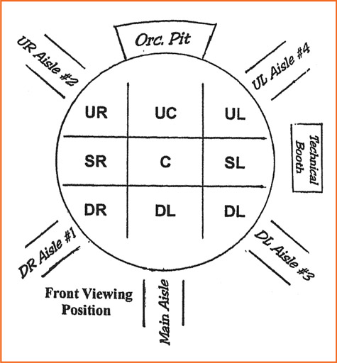 Figure 11-11 Breaking down the circular arena stage into performing areas and using other points of reference to note blocking. Note that the aisles can be identified either by their stage position (DR, UR, etc.), by number (1, 2, etc.), or as demonstrated in the example (a combination of both the position and number). It is the SM’s choice, as long as everyone is working with the same information.