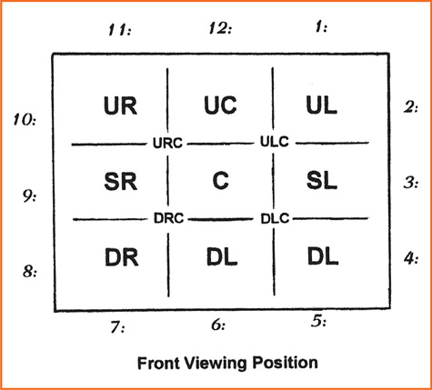 Figure 11-12 The square arena stage with the numbers of a clock surrounding the stage to further aid the SM in noting blocking.