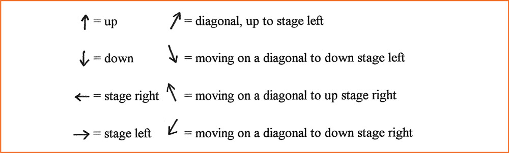 Figure 11-15 Arrows of direction an SM can use when noting blocking.