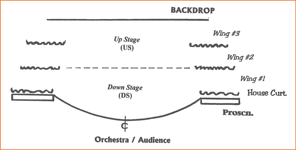 Figure 11-4 Horizontally dividing the stage in half, creating the upstage (US) area and the downstage (DS) area.