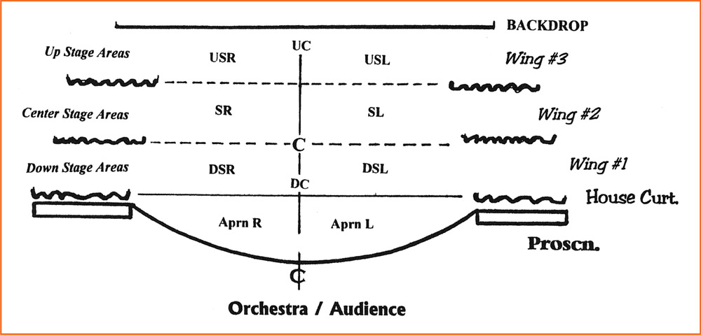 Figure 11-7 Greater horizontal division of the stage, breaking it down into smaller playing areas.