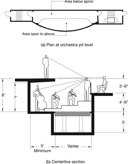 Figure 10.2 Orchestra Pit Geometry and Sightlines