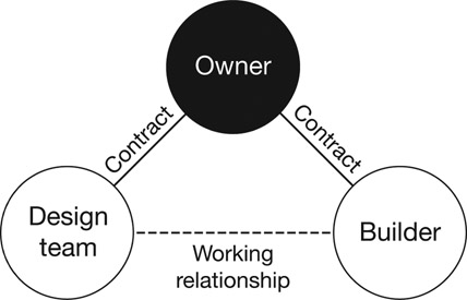 Figure 2.1 Primary Contractual Relationships