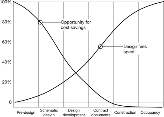 Figure 3.2 Opportunity for Savings Versus Design Fees Spent