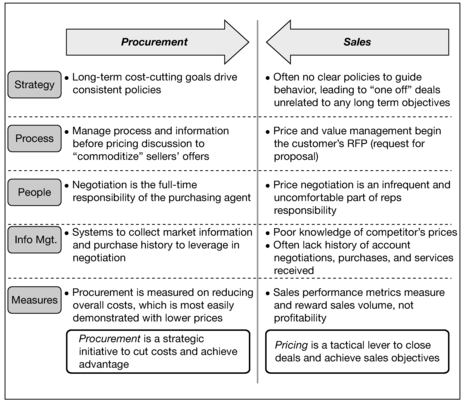 EXHIBIT 5-2 Strategic Capabilities of Procurement versus Sales