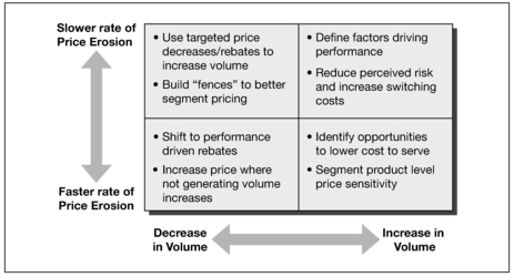 Exhibit 8-6 Performance Trend Analysis