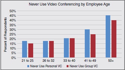 Bar graph showing plot for ‘never use personal VC’ equal or higher than plot for ‘never use group VC’ at different age groups. The percentage of respondents is highest in 50+ at 45% and 40% and lowest in 21 to 25 at 18% and 15%.