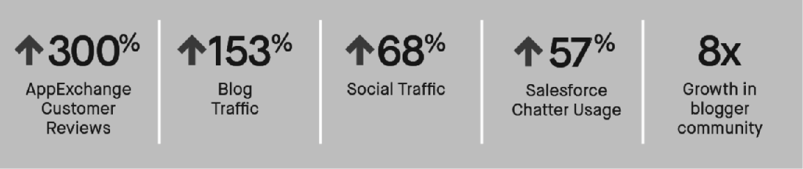 Figure depicting Bluewolf social engagement metrics with 300% AppExchange customer reviews, 153% blog traffic, 68% social traffic, 57% salesforce chatter usage, and 8x growth in blogger community.