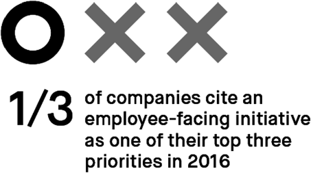 Figure depicting the State of Salesforce 2015–2016 with one-third of the companies cite an employee-facing initiative as one their top three priorities for 2016.