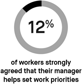 A percentage circle representing Gallup's “State of the American Manager” with 12% of workers strongly agreed that their manager helps set work priorities.