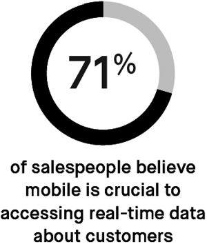 Figure depicting a percentage circle where 71% of the circle is shaded black while the remaining circle is gray denoting 71% of the sales people believe mobile is crucial to accessing real-time data about customers.