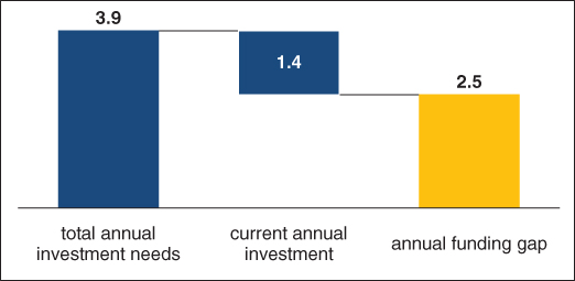 Illustration of Annual Investment Needs (in $ trillion).