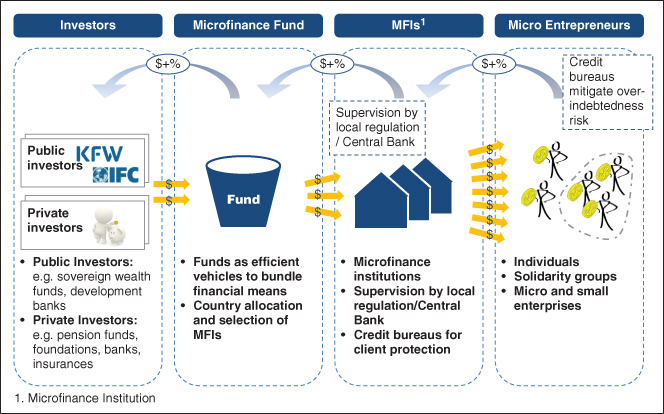 Depiction of The Microfinance Value Chain.