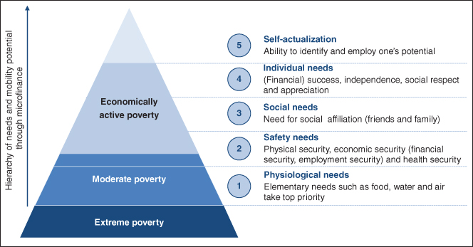 Scheme for Poverty Levels and Maslow’s Hierarchy of Needs.