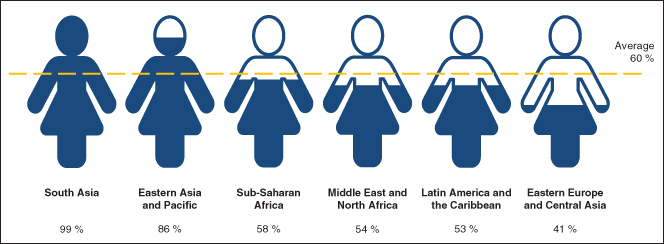 Depiction of Percentage of Female Borrowers, According to Regions.