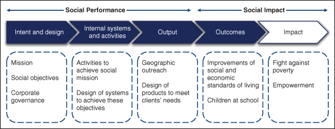 Illustration of Social Performance and Social Impact.