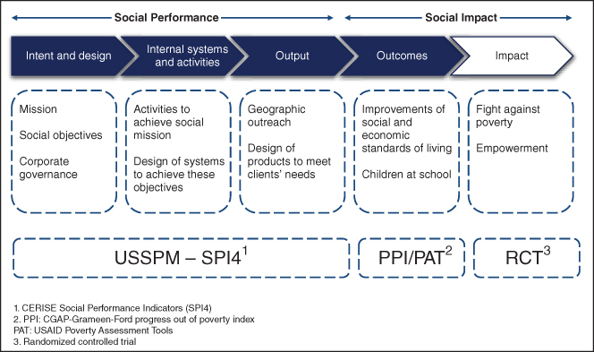 Illustration of Measuring Social Performance.