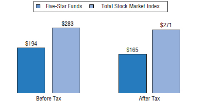 Graph has five star funds, total stock market index of $194, 283 respectively for before tax, $165, $271 respectively for after tax.