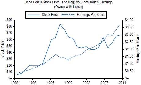 Graph of stock price $10-90, earning per share $ 0.50-4.00 versus years 1988-2011 has ascending curve for stock price, earning per share originating just below $10.