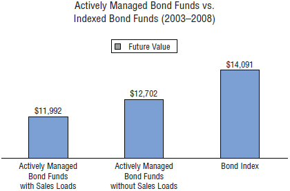 Graph has bars for actively managed bond funds with, without sales loads, bond index has values $11,992, $12,702, and $14,091.